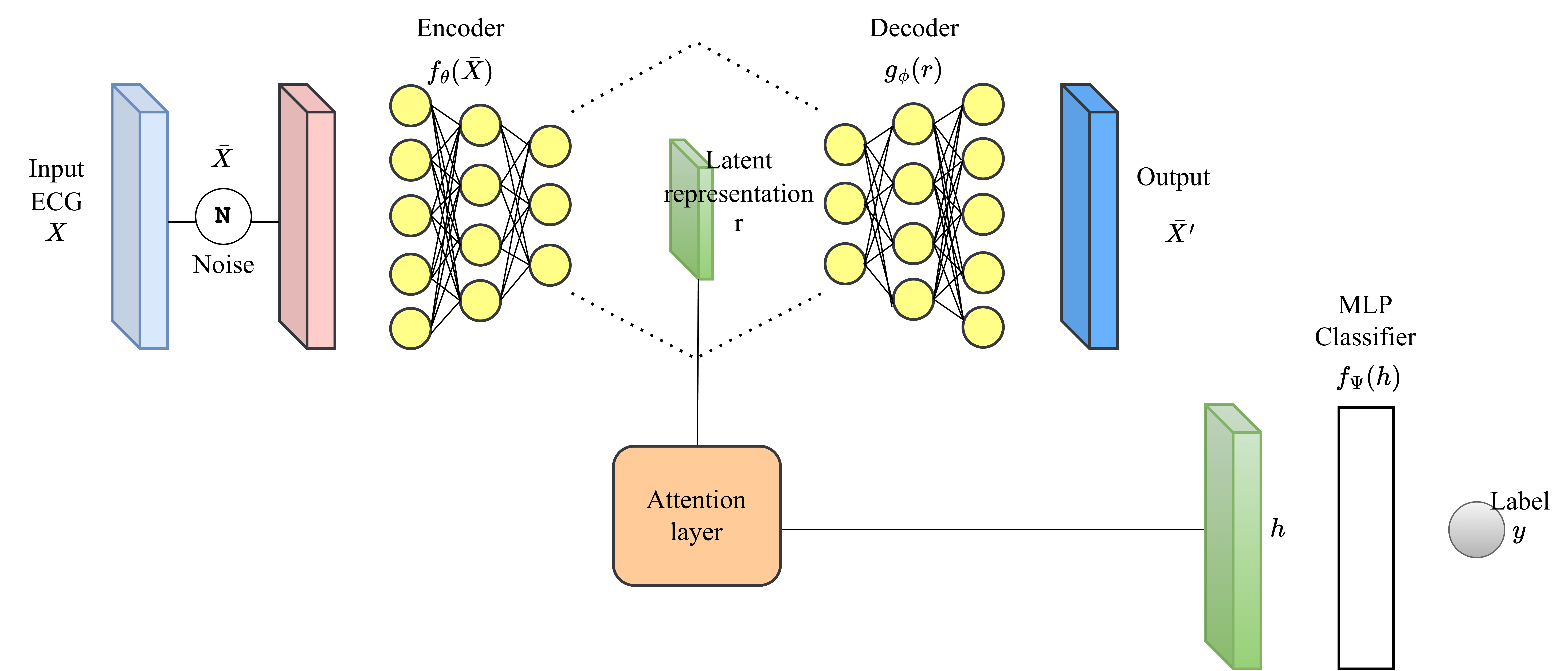 Frawork of objective pain's model
